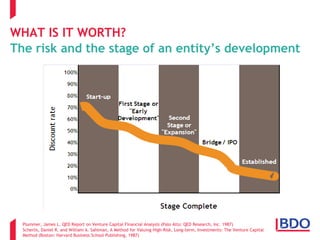 Plummer, James L. QED Report on Venture Capital Financial Analysis (Palo Alto: QED Research, Inc. 1987)
Scherlis, Daniel R. and William A. Sahlman, A Method for Valuing High-Risk, Long-term, Investments: The Venture Capital
Method (Boston: Harvard Business School Publishing, 1987)
WHAT IS IT WORTH?
The risk and the stage of an entity’s development
 