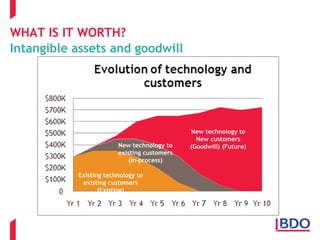 WHAT IS IT WORTH?
Intangible assets and goodwill
Existing technology to
existing customers
(Existing)
New technology to
existing customers
(In-process)
New technology to
New customers
(Goodwill) (Future)
 