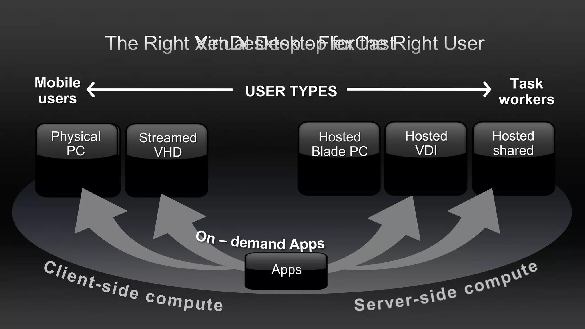 Traditional  ComputingSecurityNetworkManagementServersDevices