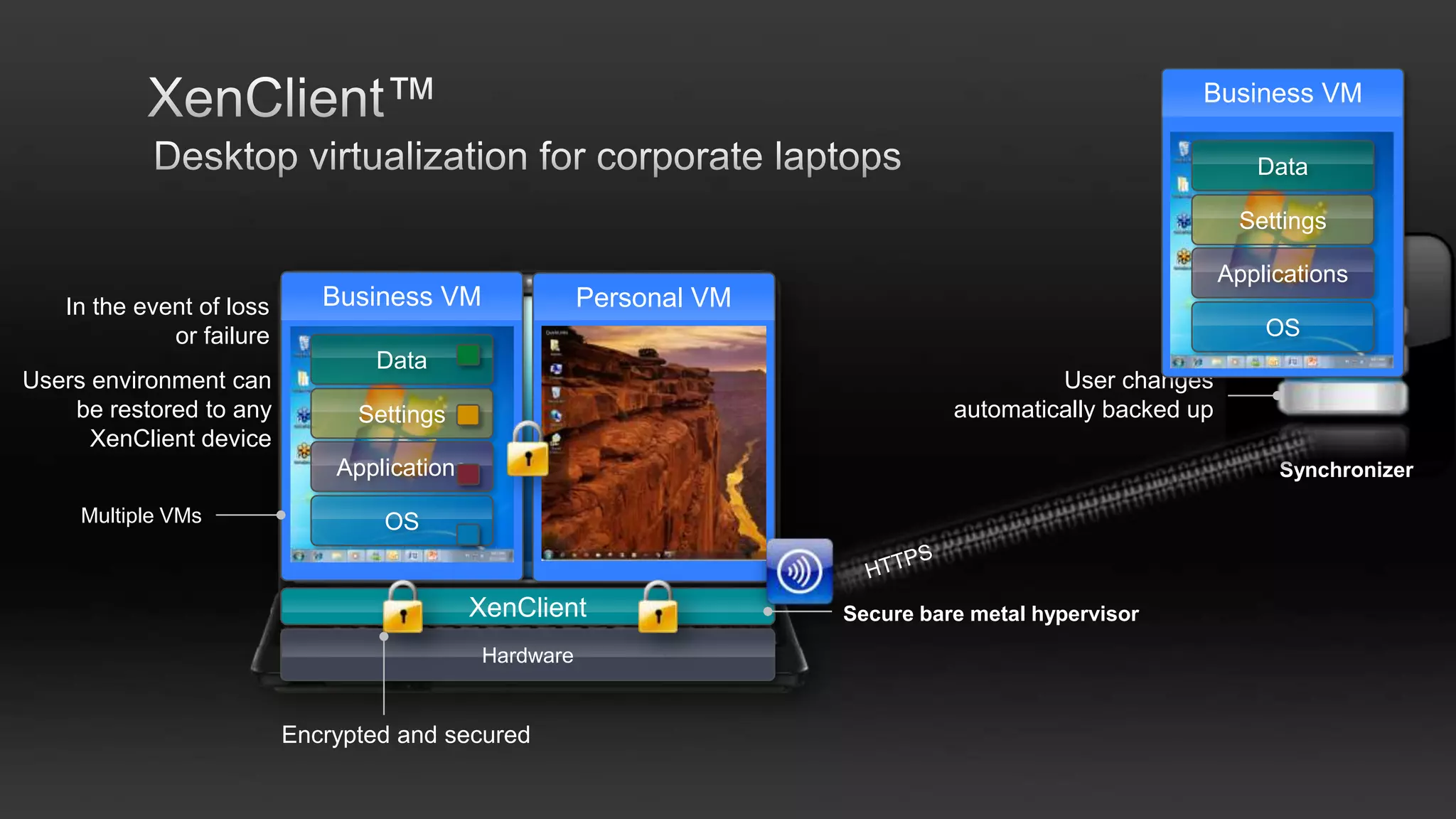 Traditional Management Tools & ProcessesTightly Coupled & Locally InstalledCentralized single instance imagesUser1. Procure8. RetireUser ProfileProfile2. Image7. Back-upAppsAppsDesktop OSDesktop OS3. Secure6. MaintainClient4. Deploy5. Monitor
