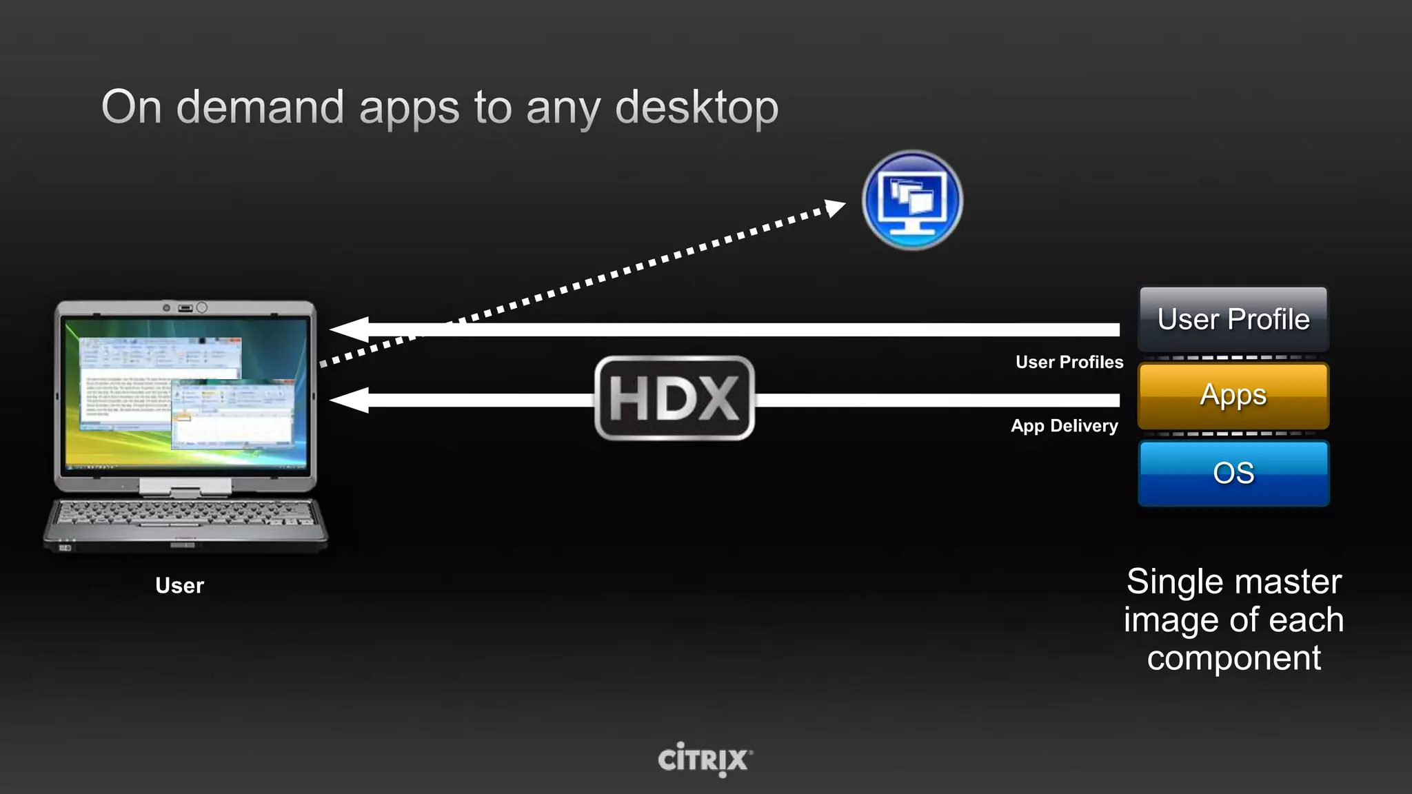Virtualized & Isolated End-point ComponentsCentralized single instance imagesLocal or HostedUserUserUser ProfileUser ProfileProfileOn-demand assembly & deliveryAppsAppsAppsDesktop OSDesktop OSDesktop OSClientClient