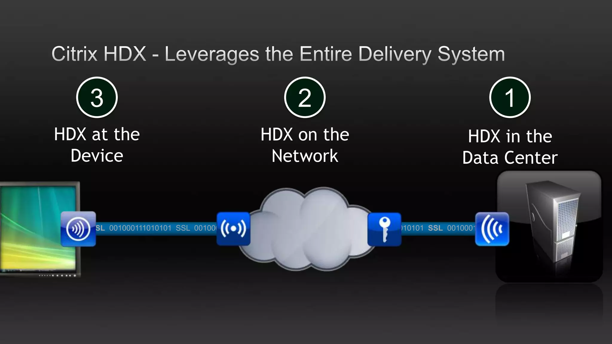 Server-side Compute - Hosted Shared DesktopUser ProfileAppsOSUsersHosted Shared DesktopDelivered      with best user experience