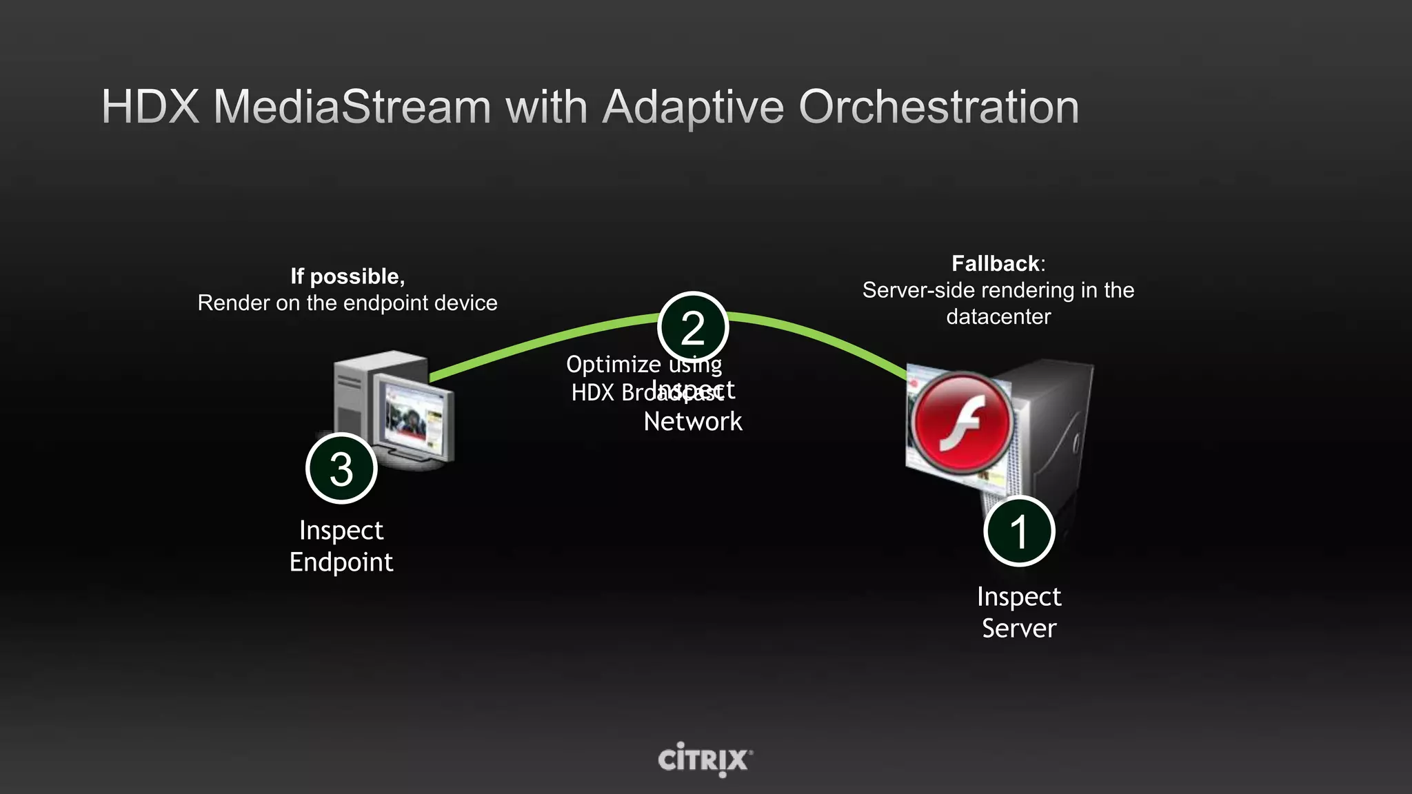 Server-side Compute - Hosted Blade PC DesktopUser ProfileUser ProfilesAppsApp DeliveryDesktop OSUsersDesktop ProvisioningPhysical DesktopSingle master image of each componentStreamed to a physical machine for each userDelivered      with best user experience