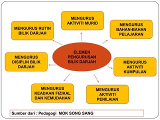 MENGURUS AKTIVITI MURIDMENGURUS BAHAN-BAHAN PELAJARANMENGURUS RUTIN BILIK DARJAHELEMEN PENGURUSAN BILIK DARJAHMENGURUS DISIPLIN BILIK DARJAHMENGURUS AKTIVITI KUMPULANMENGURUS KEADAAN FIZIKAL DAN KEMUDAHANMENGURUS AKTIVITI PENILAIANSumberdari : Pedagogi  MOK SONG SANG