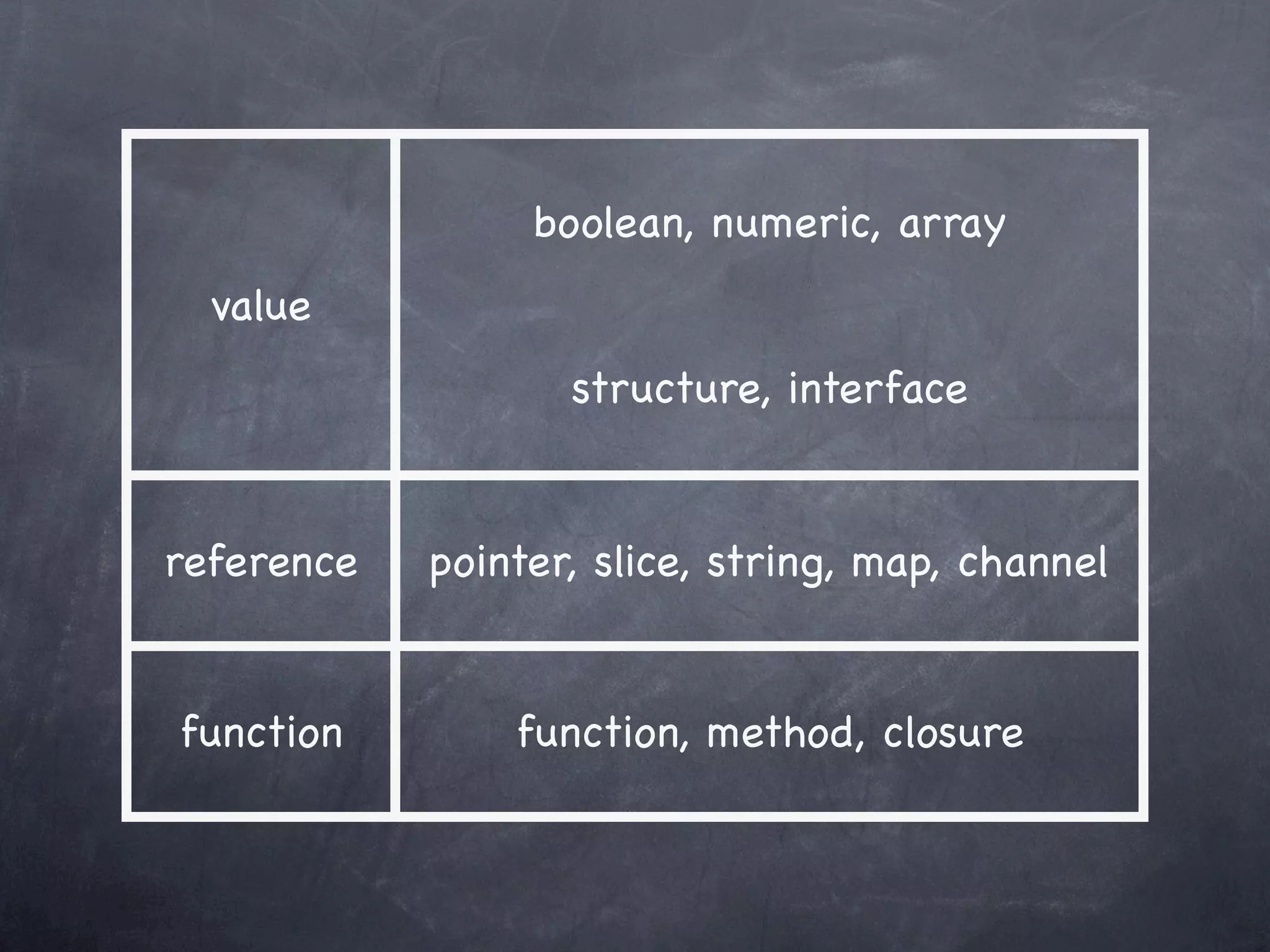 boolean, numeric, array
  value
                   structure, interface


reference   pointer, slice, string, map, channel


function        function, method, closure
 