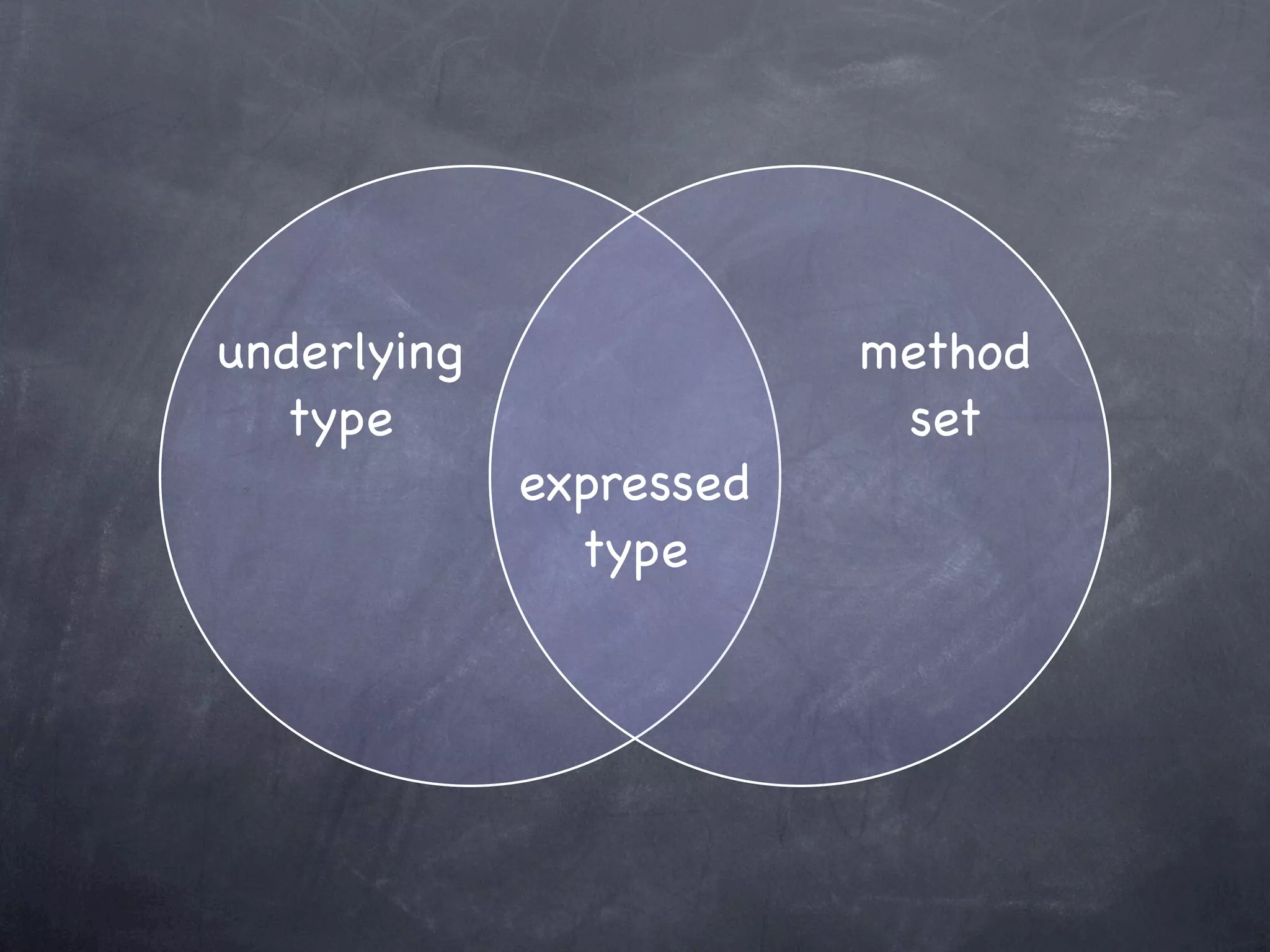 underlying               method
  type                    set
             expressed
               type
 