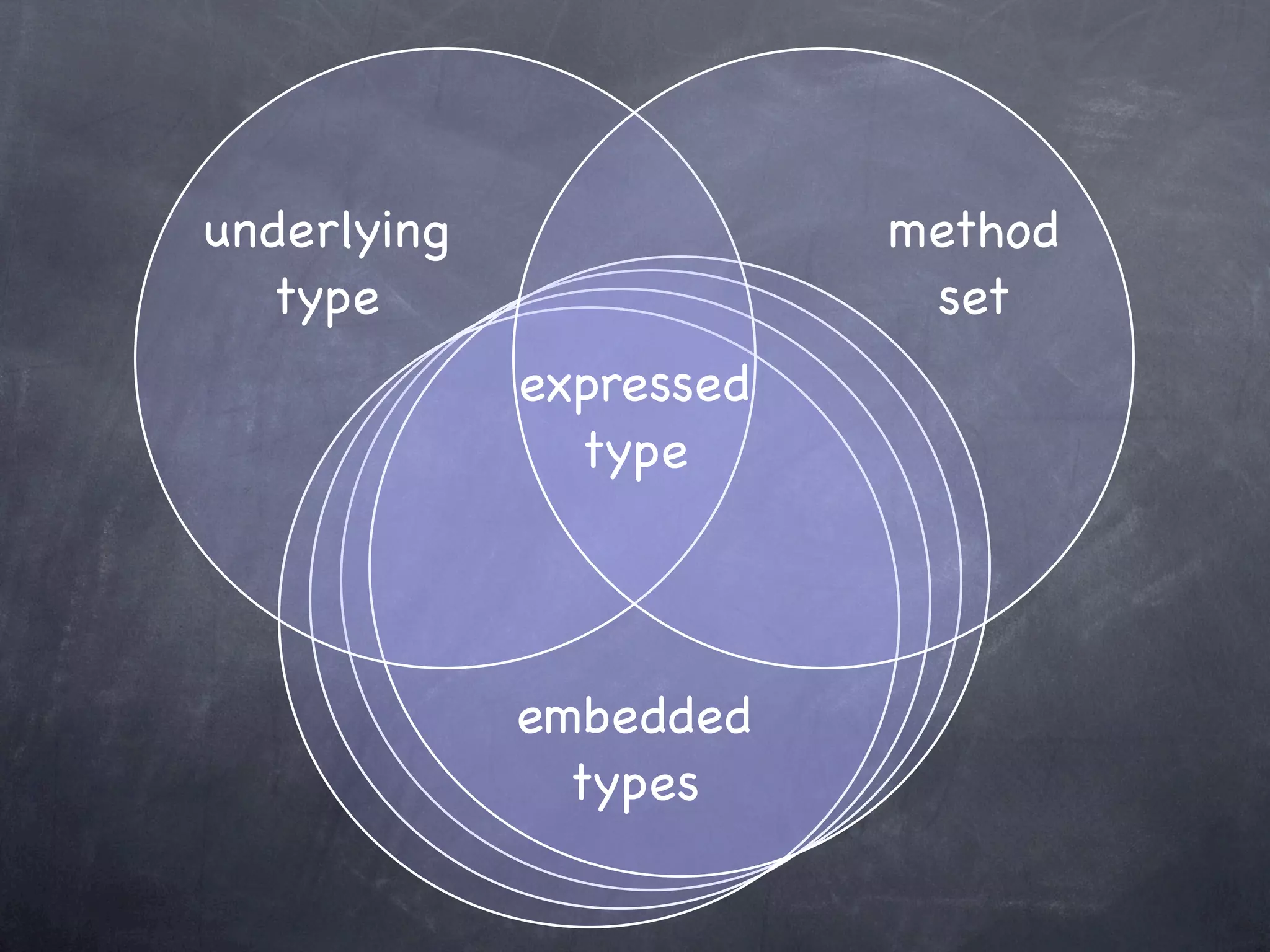 underlying               method
  type                    set
             expressed
               type




             embedded
               types
 