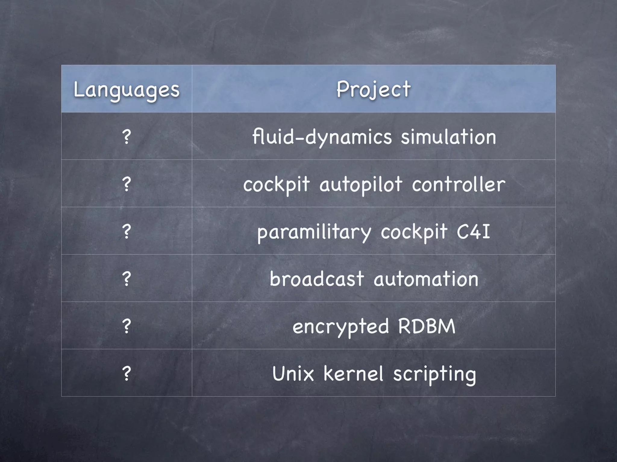 Languages             Project

    ?       ﬂuid-dynamics simulation

    ?       cockpit autopilot controller

    ?        paramilitary cockpit C4I

    ?         broadcast automation

    ?            encrypted RDBM

    ?          Unix kernel scripting
 