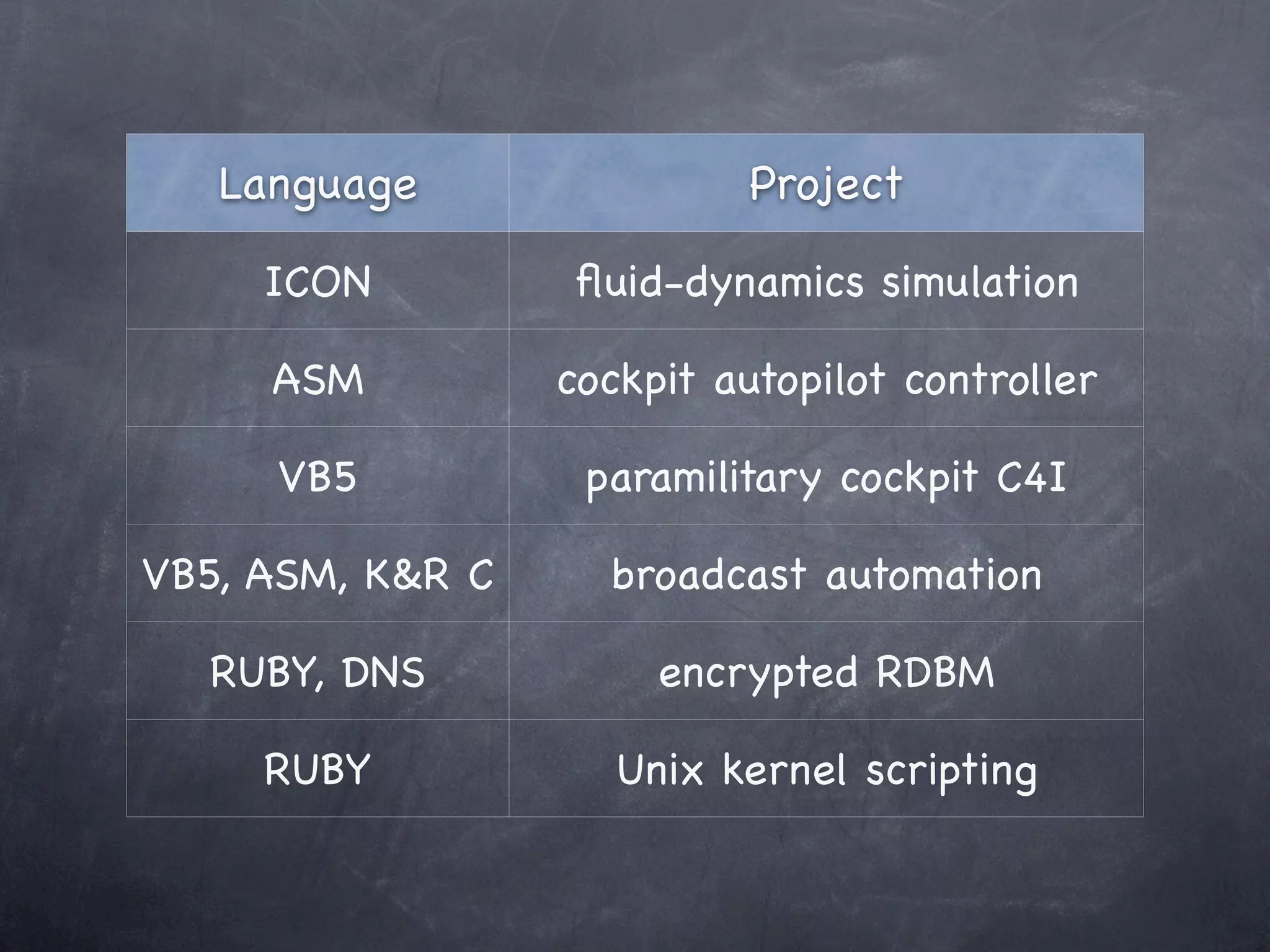 Language                 Project

     ICON         ﬂuid-dynamics simulation

     ASM          cockpit autopilot controller

     VB5           paramilitary cockpit C4I

VB5, ASM, K&R C     broadcast automation

  RUBY, DNS            encrypted RDBM

     RUBY            Unix kernel scripting
 