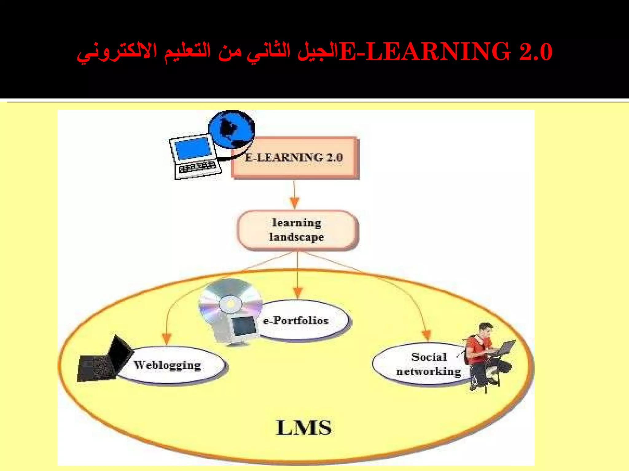 الجيل الثاني من التعليم الالكتروني  E-LEARNING 2.0 