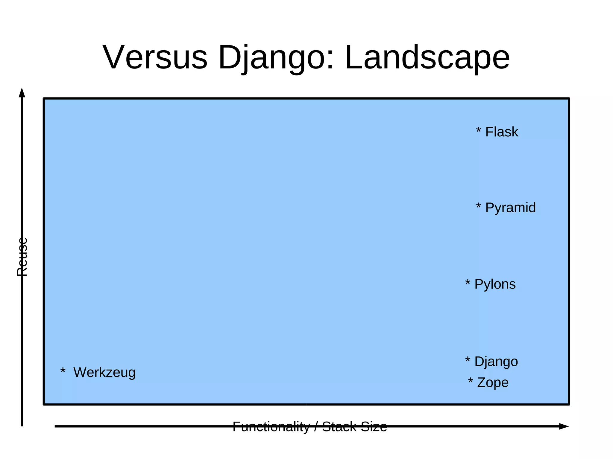 Tutorial Go through tutorial code: https://github.com/kevingill1966/pyramid-talk-may11 