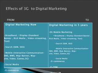 FROM  TO    Digital Marketing  Now • Broadband / Display (Standard Banner , Rich Media , Video-streaming, Text) • Search (SEM, SEO) • Mobile ( Interactive Communication – SMS, MMS, Wap-Banner, Wap-site, Video,  Games,3G ) • Social Media • E- commerce • E-CRM • Digital PR Digital Marketing in 5 years 3G Mobile Marketing  - Broadband / Display (Standard Banner , Rich Media , Video-streaming, Text) - Search (SEM, SEO) - Mobile ( Interactive Communication – SMS, MMS, Wap-Banner, Wap-site, Video,  Games,3G ) -S ocial Media • E- commerce • E-CRM • Digital PR 