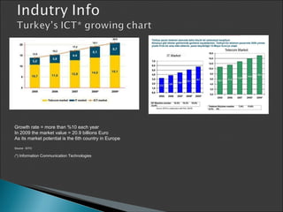 Growth rate = more than %10 each year In 2009 the market value = 20.9 billions Euro As its market potential is the 6th country in Europe Source : EITO ( *) Information Communication Technologies 