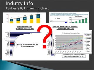 Growth rate = more than %10 each year In 2009 the market value = 20.9 billions Euro As its market potential is the 6th country in Europe Source : EITO ? 