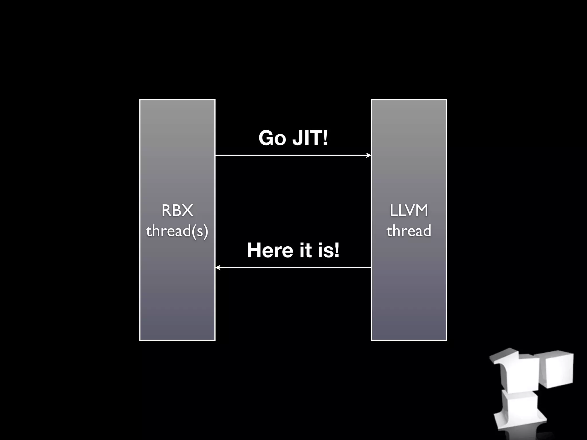 Go JIT!


  RBX                      LLVM
thread(s)                 thread
            Here it is!
 