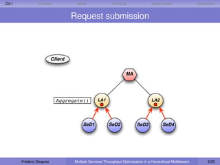 D IET            Problem             Model                Planning                Experiments                Conclusion


                                    Request submission



                           Client

                                                                   MA




                             Aggregate()          LA1                             LA2




                                         SeD1           SeD2             SeD3            SeD4




        Frédéric Desprez            Multiple Services Throughput Optimization in a Hierarchical Middleware         5/20
 