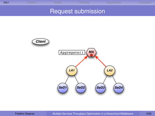 D IET            Problem             Model                Planning                Experiments                Conclusion


                                    Request submission



                           Client


                                          Aggregate()              MA




                                                  LA1                             LA2




                                         SeD1           SeD2             SeD3            SeD4




        Frédéric Desprez            Multiple Services Throughput Optimization in a Hierarchical Middleware         5/20
 