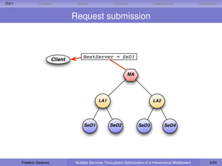D IET            Problem             Model                Planning                Experiments                Conclusion


                                    Request submission



                                        BestServer = SeD1
                           Client

                                                                   MA




                                                  LA1                             LA2




                                         SeD1           SeD2             SeD3            SeD4




        Frédéric Desprez            Multiple Services Throughput Optimization in a Hierarchical Middleware         5/20
 