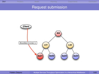 D IET            Problem             Model                Planning                Experiments                Conclusion


                                    Request submission



                           Client

                                                                   MA



                     RunService()
                                                  LA1                             LA2




                                         SeD1           SeD2             SeD3            SeD4




        Frédéric Desprez            Multiple Services Throughput Optimization in a Hierarchical Middleware         5/20
 