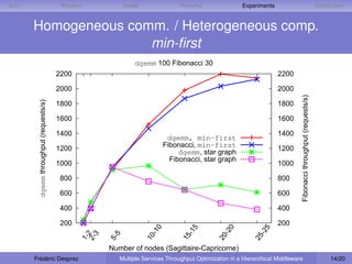 D IET                                      Problem            Model                 Planning               Experiments                                                Conclusion


        Homogeneous comm. / Heterogeneous comp.
                       min-ﬁrst
                                                                  dgemm 100 Fibonacci 30
                                          2200                                                                           2200

                                          2000                                                                           2000




                                                                                                                                  Fibonacci throughput (requests/s)
          dgemm throughput (requests/s)




                                          1800                                                                           1800

                                          1600                                                                           1600

                                          1400                                                                           1400
                                                                                dgemm, min-first
                                          1200                                 Fibonacci, min-first                      1200
                                                                                    dgemm, star graph
                                                                                 Fibonacci, star graph
                                          1000                                                                           1000

                                          800                                                                            800

                                          600                                                                            600

                                          400                                                                            400

                                          200                                                                            200
                                                                           0




                                                                                         5




                                                                                                       0




                                                                                                                     5
                                                                        -1




                                                                                      -1




                                                                                                    -2




                                                                                                                  -2
                                                 2-2
                                                    3


                                                         5



                                                                      10




                                                                                    15




                                                                                                  20




                                                                                                                25
                                                 1-



                                                        5-




                                                        Number of nodes (Sagittaire-Capricorne)
        Frédéric Desprez                                     Multiple Services Throughput Optimization in a Hierarchical Middleware                                        14/20
 