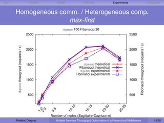 D IET                                       Problem            Model                Planning                Experiments                                                  Conclusion


        Homogeneous comm. / Heterogeneous comp.
                       max-ﬁrst
                                                                   dgemm 100 Fibonacci 30
                                           2500                                                                           2500




                                                                                                                                   Fibonacci throughput (requests / s)
         dgemm throughput (requests / s)




                                           2000                                                                           2000



                                           1500                                      dgemm theoretical                    1500
                                                                                  Fibonacci theoretical
                                                                                  dgemm experimental
                                                                               Fibonacci experimental
                                           1000                                                                           1000



                                           500                                                                            500
                                                                           0




                                                                                         5




                                                                                                      0




                                                                                                                    5
                                                                         -1




                                                                                       -1




                                                                                                     -2




                                                                                                                   -2
                                                  2-2
                                                     3


                                                          5



                                                                       10




                                                                                     15




                                                                                                   20




                                                                                                                 25
                                                  1-



                                                         5-




                                                         Number of nodes (Sagittaire-Capricorne)
        Frédéric Desprez                                      Multiple Services Throughput Optimization in a Hierarchical Middleware                                          15/20
 