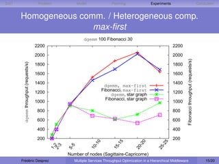 D IET                                      Problem            Model                 Planning               Experiments                                                Conclusion


        Homogeneous comm. / Heterogeneous comp.
                       max-ﬁrst
                                                                  dgemm 100 Fibonacci 30
                                          2200                                                                           2200

                                          2000                                                                           2000




                                                                                                                                  Fibonacci throughput (requests/s)
          dgemm throughput (requests/s)




                                          1800                                                                           1800

                                          1600                                                                           1600

                                          1400                                                                           1400
                                                                                dgemm, max-first
                                          1200                                 Fibonacci, max-first                      1200
                                                                                    dgemm, star graph
                                                                                 Fibonacci, star graph
                                          1000                                                                           1000

                                          800                                                                            800

                                          600                                                                            600

                                          400                                                                            400

                                          200                                                                            200
                                                                           0




                                                                                         5




                                                                                                       0




                                                                                                                     5
                                                                        -1




                                                                                      -1




                                                                                                    -2




                                                                                                                  -2
                                                 2-2
                                                    3


                                                         5



                                                                      10




                                                                                    15




                                                                                                  20




                                                                                                                25
                                                 1-



                                                        5-




                                                        Number of nodes (Sagittaire-Capricorne)
        Frédéric Desprez                                     Multiple Services Throughput Optimization in a Hierarchical Middleware                                        15/20
 