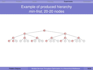 D IET            Problem                 Model                       Planning                 Experiments                Conclusion


                           Example of produced hierarchy
                              min-ﬁrst, 20-20 nodes



                                                            MA


                            LA                                                                LA



            LA              LA                 LA                            LA               LA                LA


        D    D   D     D    D    D   D     D        D   D        F       F        F   F   F    F    F   F   F        F   F




        Frédéric Desprez             Multiple Services Throughput Optimization in a Hierarchical Middleware                   16/20
 