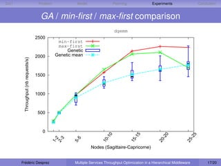 D IET                                   Problem            Model                   Planning             Experiments                    Conclusion


                                         GA / min-ﬁrst / max-ﬁrst comparison
                                                                                   dgemm
                                       2500
                                                   min-first
                                                   max-first
                                                       Genetic
                                       2000       Genetic mean
          Throughput (nb requests/s)




                                       1500



                                       1000



                                       500



                                          0
                                                                               0




                                                                                                   5




                                                                                                                 0




                                                                                                                                   5
                                                                            -1




                                                                                               -1




                                                                                                              -2




                                                                                                                               -2
                                                 2
                                                 3


                                                           5




                                                                          10




                                                                                              15




                                                                                                            20




                                                                                                                             25
                                              1-
                                              2-


                                                          5-




                                                                   Nodes (Sagittaire-Capricorne)


        Frédéric Desprez                                  Multiple Services Throughput Optimization in a Hierarchical Middleware            17/20
 