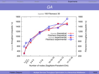 D IET                                        Problem         Model               Planning                Experiments                                                  Conclusion


                                                                            GA
                                                                dgemm 100 Fibonacci 30
                                            1800                                                                       1800




                                                                                                                                Fibonacci throughput (requests / s)
                                            1600                                                                       1600
          dgemm throughput (requests / s)




                                            1400                                                                       1400

                                            1200                                                                       1200
                                                                                 dgemm theoretical
                                            1000                              Fibonacci theoretical                    1000
                                                                              dgemm experimental
                                                                           Fibonacci experimental
                                            800                                                                        800

                                            600                                                                        600

                                            400                                                                        400

                                            200                                                                        200
                                                                                     10



                                                                                                  13



                                                                                                              16
                                                                                   0-



                                                                                                 4-



                                                                                                            7-
                                                   2-1-1
                                                         1

                                                         3



                                                                     6



                                                                                -1



                                                                                             -1



                                                                                                         -1
                                                      2-

                                                      4-



                                                                     7-


                                                                              10



                                                                                            13



                                                                                                       17
                                                   1-


                                                   3-



                                                                  7-




                                                       Number of nodes (Sagittaire-Paradent-Chti)


        Frédéric Desprez                                   Multiple Services Throughput Optimization in a Hierarchical Middleware                                          18/20
 