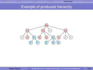 D IET            Problem                 Model                    Planning            Experiments                Conclusion


                           Example of produced hierarchy



                                                              MA


                               LA                        LA         F                  LA



                           F   F          LA         D        D         LA    F         F       F


                                    F            F            D          D    D




        Frédéric Desprez                Multiple Services Throughput Optimization in a Hierarchical Middleware        19/20
 