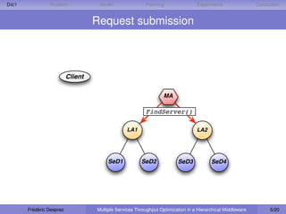 D IET            Problem             Model                Planning                Experiments                Conclusion


                                    Request submission



                           Client

                                                                   MA

                                                          FindServer()

                                                  LA1                             LA2




                                         SeD1           SeD2             SeD3            SeD4




        Frédéric Desprez            Multiple Services Throughput Optimization in a Hierarchical Middleware         5/20
 