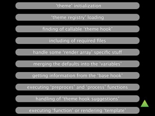 ‘theme’ initialization

          ‘theme registry’ loading

      ﬁnding of callable ‘theme hook’

         including of required ﬁles

  handle some ‘render array’ speciﬁc stuff

  merging the defaults into the ‘variables’

  getting information from the ‘base hook’

executing ‘preproces’ and ‘process’ functions

   handling of ‘theme hook suggestions’

executing ‘function’ or rendering ‘template’
 