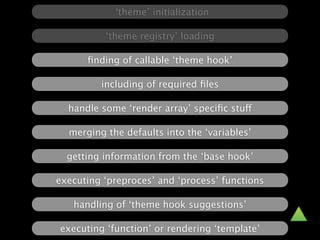 ‘theme’ initialization

          ‘theme registry’ loading

      ﬁnding of callable ‘theme hook’

         including of required ﬁles

  handle some ‘render array’ speciﬁc stuff

  merging the defaults into the ‘variables’

  getting information from the ‘base hook’

executing ‘preproces’ and ‘process’ functions

   handling of ‘theme hook suggestions’

executing ‘function’ or rendering ‘template’
 