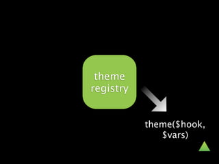theme
registry


           theme($hook,
              $vars)
 