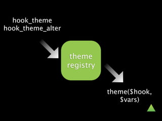 hook_theme
hook_theme_alter



                    theme
                   registry


                              theme($hook,
                                 $vars)
 