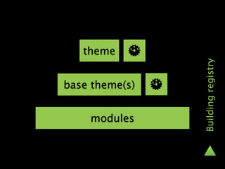 theme




                Building registry
base theme(s)


    modules
 