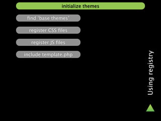 initialize themes

 ﬁnd ‘base themes’

  register CSS ﬁles

  register JS ﬁles




                                    Using registry
include template.php
 