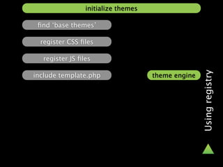 initialize themes

 ﬁnd ‘base themes’

  register CSS ﬁles

  register JS ﬁles




                                                   Using registry
include template.php                theme engine
 