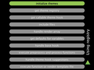 initialize themes

           get theme registry

        get callable theme hook

              include ﬁles




                                           Using registry
          handle render array

        get defaults for variables

           handle base hook

execute preprocess and process functions

    handle theme hook suggestions

 execute function or render template ﬁle
 