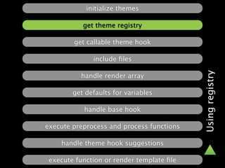 initialize themes

           get theme registry

        get callable theme hook

              include ﬁles




                                           Using registry
          handle render array

        get defaults for variables

           handle base hook

execute preprocess and process functions

    handle theme hook suggestions

 execute function or render template ﬁle
 