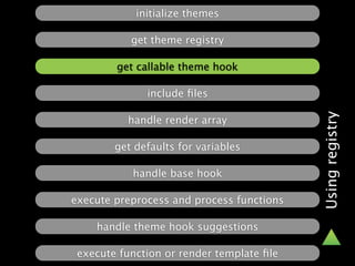 initialize themes

           get theme registry

        get callable theme hook

              include ﬁles




                                           Using registry
          handle render array

        get defaults for variables

           handle base hook

execute preprocess and process functions

    handle theme hook suggestions

 execute function or render template ﬁle
 