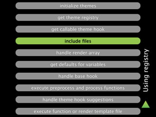 initialize themes

           get theme registry

        get callable theme hook

              include ﬁles




                                           Using registry
          handle render array

        get defaults for variables

           handle base hook

execute preprocess and process functions

    handle theme hook suggestions

 execute function or render template ﬁle
 