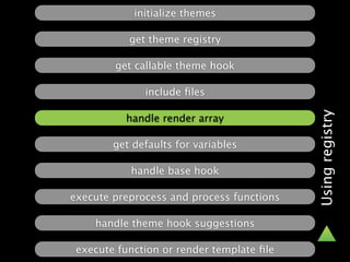 initialize themes

           get theme registry

        get callable theme hook

              include ﬁles




                                           Using registry
          handle render array

        get defaults for variables

           handle base hook

execute preprocess and process functions

    handle theme hook suggestions

 execute function or render template ﬁle
 