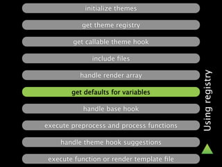 initialize themes

           get theme registry

        get callable theme hook

              include ﬁles




                                           Using registry
          handle render array

        get defaults for variables

           handle base hook

execute preprocess and process functions

    handle theme hook suggestions

 execute function or render template ﬁle
 