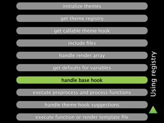 initialize themes

           get theme registry

        get callable theme hook

              include ﬁles




                                           Using registry
          handle render array

        get defaults for variables

           handle base hook

execute preprocess and process functions

    handle theme hook suggestions

 execute function or render template ﬁle
 