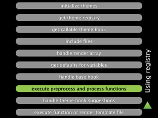 initialize themes

           get theme registry

        get callable theme hook

              include ﬁles




                                           Using registry
          handle render array

        get defaults for variables

           handle base hook

execute preprocess and process functions

    handle theme hook suggestions

 execute function or render template ﬁle
 