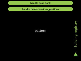 handle base hook

handle theme hook suggestions




                                Building registry
         pattern
 