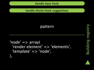 handle base hook

        handle theme hook suggestions




                 pattern




                                        Building registry
'node' => array(
  'render element' => 'elements',
  'template' => 'node',
),
 