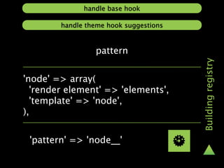 handle base hook

        handle theme hook suggestions


                 pattern




                                        Building registry
'node' => array(
  'render element' => 'elements',
  'template' => 'node',
),


 'pattern' => 'node__'
 