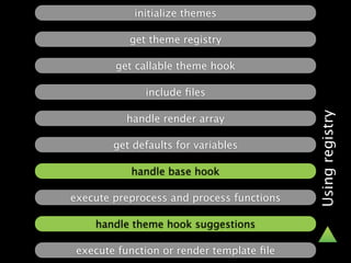 initialize themes

           get theme registry

        get callable theme hook

              include ﬁles




                                           Using registry
          handle render array

        get defaults for variables

           handle base hook

execute preprocess and process functions

    handle theme hook suggestions

 execute function or render template ﬁle
 